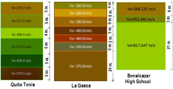 Figure 5: Shear wave velocities in three areas of North Central Quito.