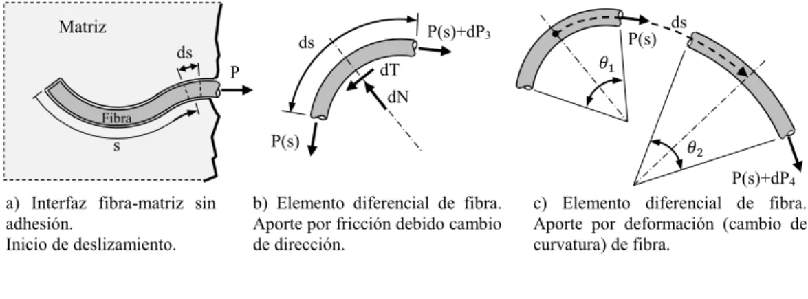 Figura 13: Deslizamiento de fibra de eje curvo - Componente de Roce y deformación.