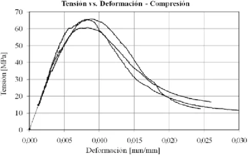 Figura 4: Resultados de ensayo a compresión uniaxial - Caracterización del mortero.