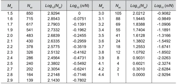 Table 1:  Values of M w  and cumulative number of events N ac  for the SCR area shown in Figure 1
