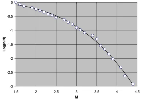 Figure 5:  Relation between Log(n/N) and M w  for the approximately 1200 km square area around Angra dos  Reis NPP in the South American SCR