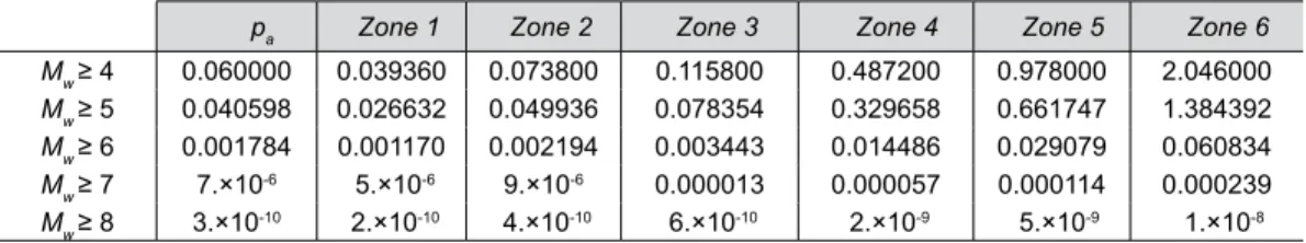 Table 4:  Annual probability of occurrence of large seismic events in the region and probabilities (× 10 -3 ) of  seismic events in zones admitting the diffuse (uniform) seismicity assumption