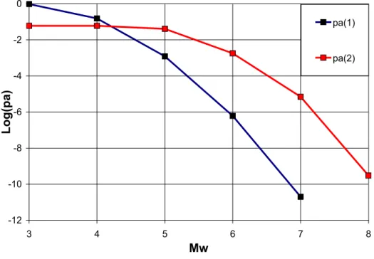 Figure 8: Relation between Log (p a ), in which p a  denotes the annual probability that the magnitude M w  be  exceeded in the region of total area A T  ≈ 10 6  km 2  under consideration and M w  for background  seismicity p a  (1) and characteristic eart