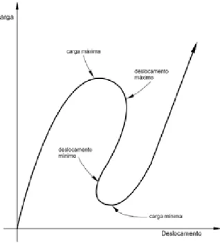 Figura 9: Curva carga-deslocamento em problemas de instabilidade (adaptado de Hibbitt, Karlson e So- So-rensen 2009)