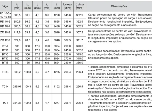 Tabela 2: Características gerais dos modelos experimentais utilizados para validação do modelo numérico Viga h g (mm) b f (mm) t f (mm) t w (mm) L (mm) f y  mesa(MPa) f y  alma(MPa) Observações RD 10-5a