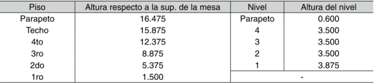 Tabla 1: Altura en [m] de pisos y niveles en el prototipo.