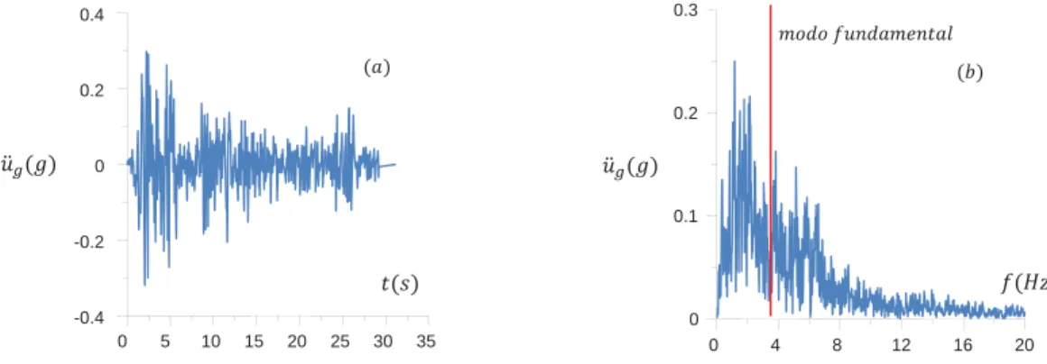 Figura 7: Registro de movimento do solo - Imperial Valley (a), espectro de frequências (b)