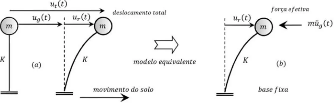 Figura 3. Excitação sísmica de um sistema de 1 grau de liberdade. Sistema desacoplado (a), modelo  equivalente (b)