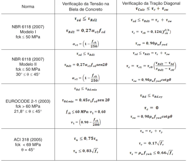 Tabela 1: Critérios de Dimensionamento ao Esforço Cortante em Vigas com  α  = 90 ° Norma Verificação da Tensão na 