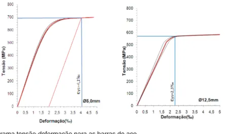 Figura 7: Diagrama tensão-deformação para as barras de aço.