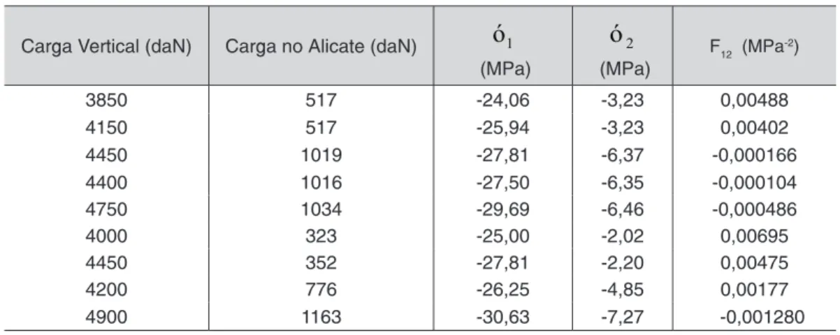 Tabela 6 - Resultados do ensaio biaxial de compressão e valores de F 12  da madeira Pinus.