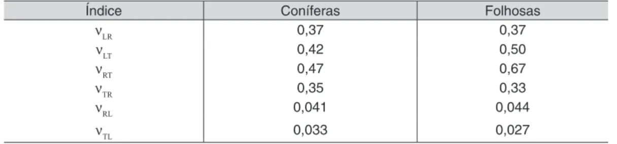 Tabela 11 - Média dos coeficientes de Poisson.