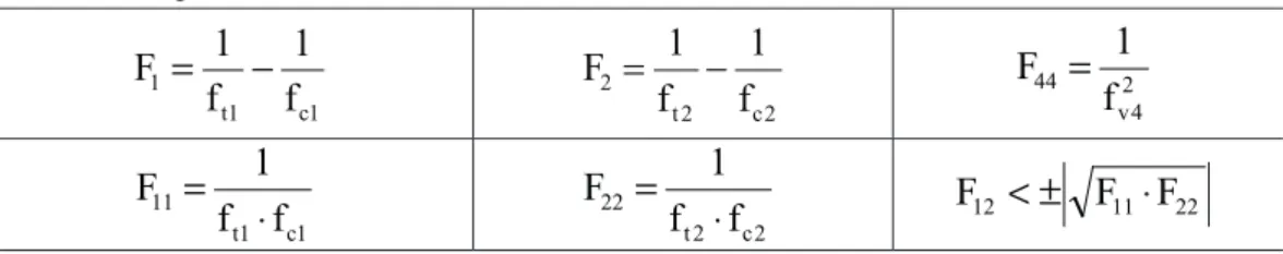 Table 1 – Strength Coefficients.  