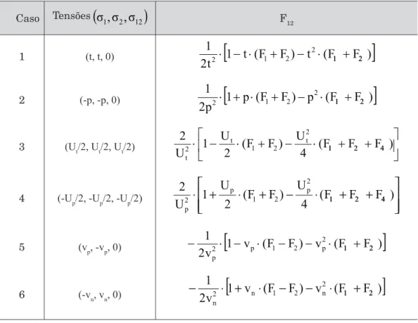 Tabela 2 – Coeficiente de interação de tensões F 12  com diferentes combinações detensões.
