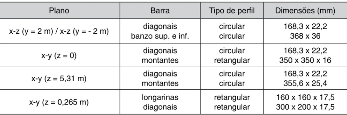 Tabela 4: Dimensões dos perfis que compõe a estrutura principal da ponte