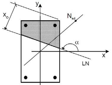 Figura 1: Caso geral (flexocompressão oblíqua)
