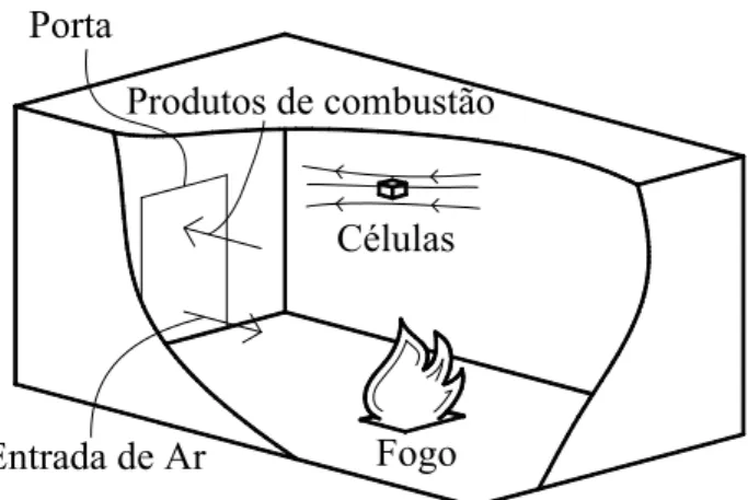 Figura 2: Representação da discretização em células de um compartimento em incêndio. 