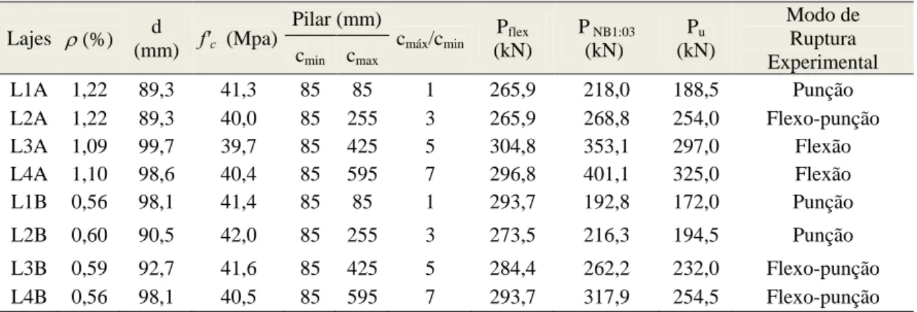 Tabela 5 – Cargas últimas e modos de ruptura das lajes  Lajes  ρ (%)  d  (mm)  f' c   (Mpa)  Pilar (mm)  c máx /c min P flex  (kN)  P  NB1:03 (kN)   P u (kN)  Modo de Ruptura  Experimental cmin   cmax   L1A  1,22  89,3  41,3  85  85  1  265,9  218,0  188,5