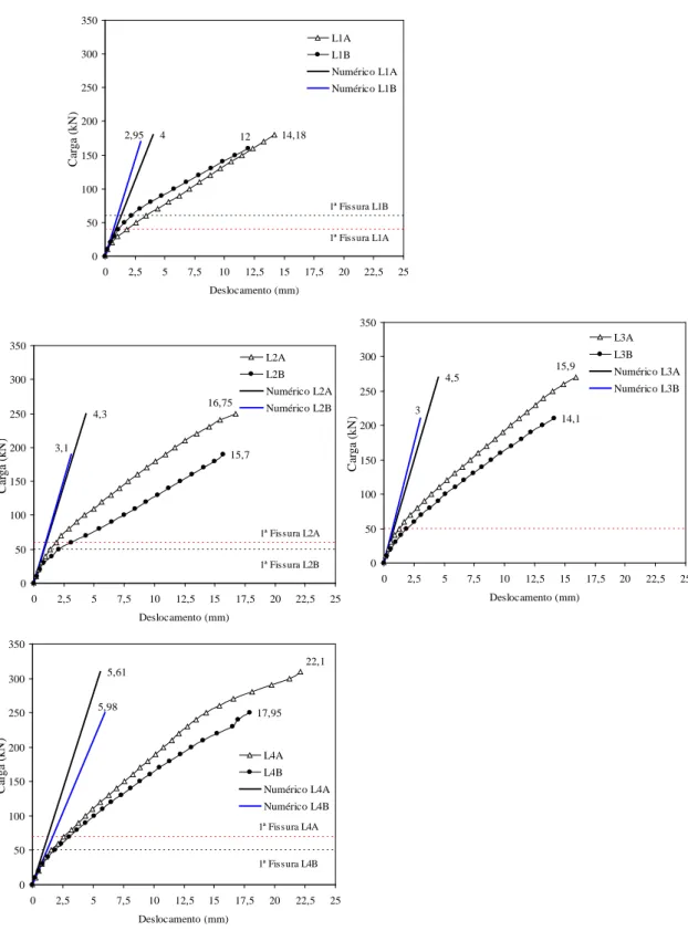 Figura 16: Comparação dos resultados numéricos e experimentais dos deslocamentos centrais das lajes 