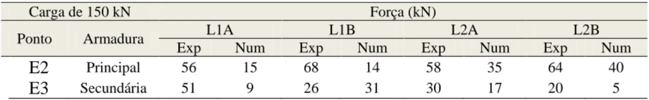 Tabela 6: Forças nas armaduras principal e secundária (L1A, L1B, L2A e L2B) 