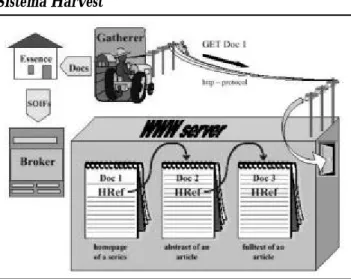 FIGURA 5 Sistema Harvest