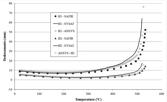 Figura 8: Deslocamentos H1 e H2 em função da temperatura dos elementos. 