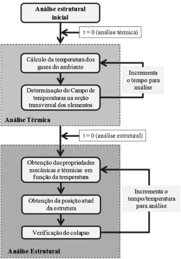 Figura 1:  Fluxograma simplificado do processo de obtenção da solução de uma análise termoestrutural em situação de  incêndio