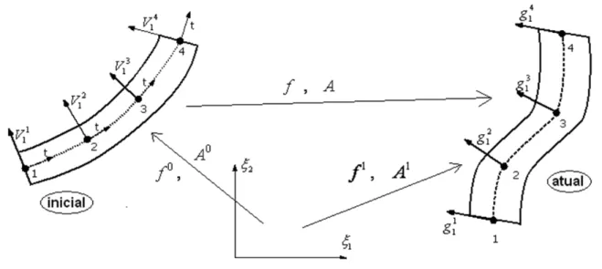 Figura 3: Mapeamento das configurações inicial e atual do elemento, com relação ao espaço adimensional (1 e 2)