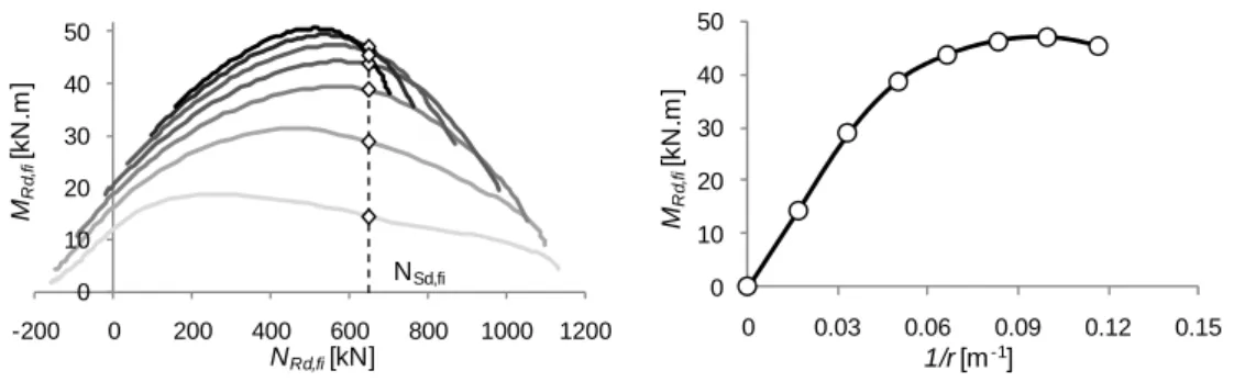 Figura 2: Exemplos de gráfico esforço normal-momento resistentes e gráfico momento-curvatura 