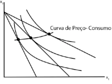 Figura 2 – Curva de preço-consumo