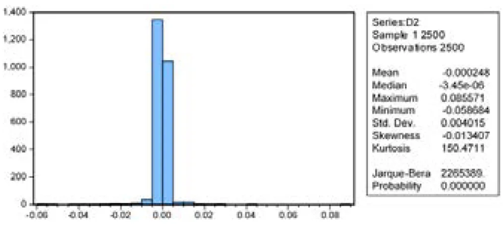 Figure 2 – Histogram and descriptive statistics for Brazil