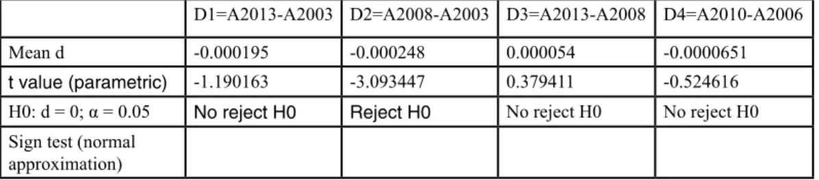 Table 1 –  Statistical tests (parametric and nonparametric) for the matrices of differences for Brazil D1=A2013-A2003 D2=A2008-A2003 D3=A2013-A2008 D4=A2010-A2006