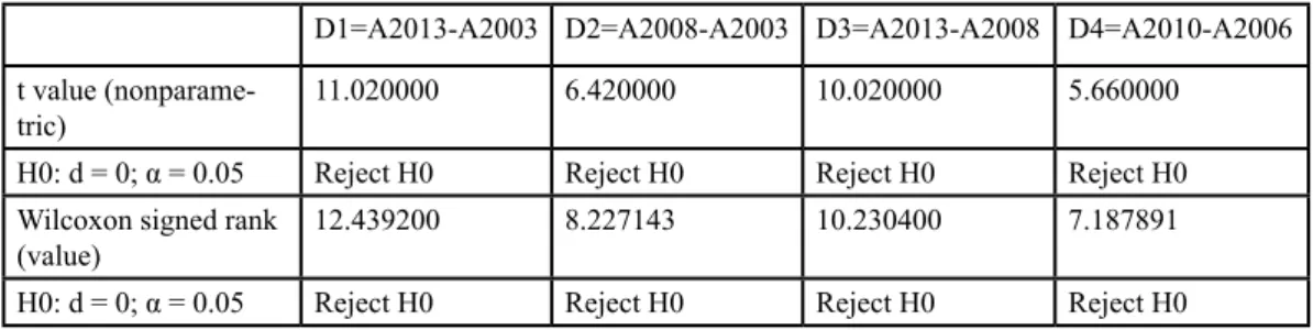 Table 2 –  Statistical tests (parametric and nonparametric) for the matrices of differences (without  the main diagonal) for Brazil
