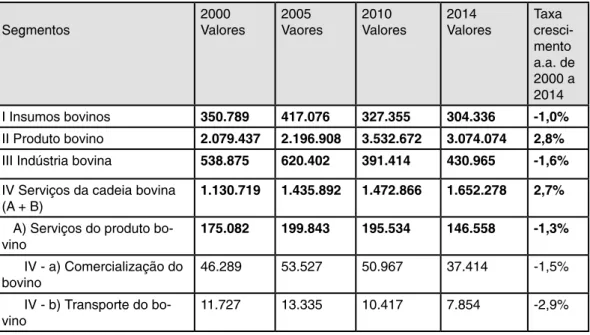 Tabela 2 – Número de empregos gerados na cadeia bovina de corte de 2000 a 2014