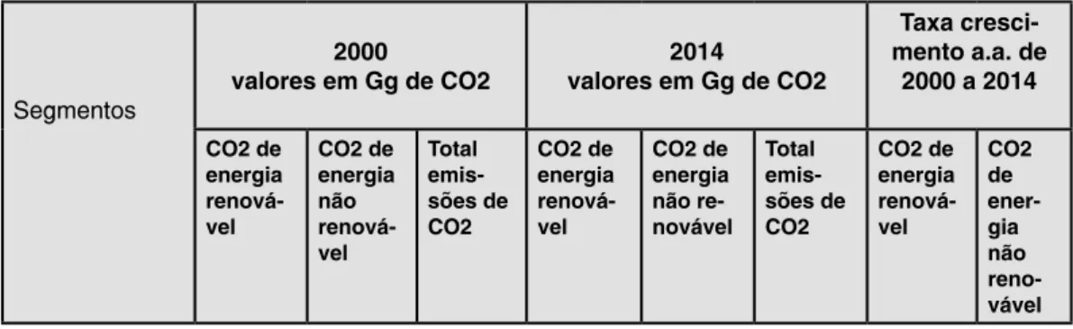 Tabela 6 – Emissões de CO2 pelo consumo de energia na cadeia bovina de corte no período de  2000 a 2014 (valores em Gg de CO2) Segmentos 2000 valores em Gg de CO2 2014 valores em Gg de CO2 Taxa  cresci-mento a.a