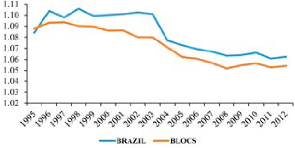 Figure 1 – Evolution of tariffs in Brazil and in other countries, 1995-2012   Source: World Bank (2016).