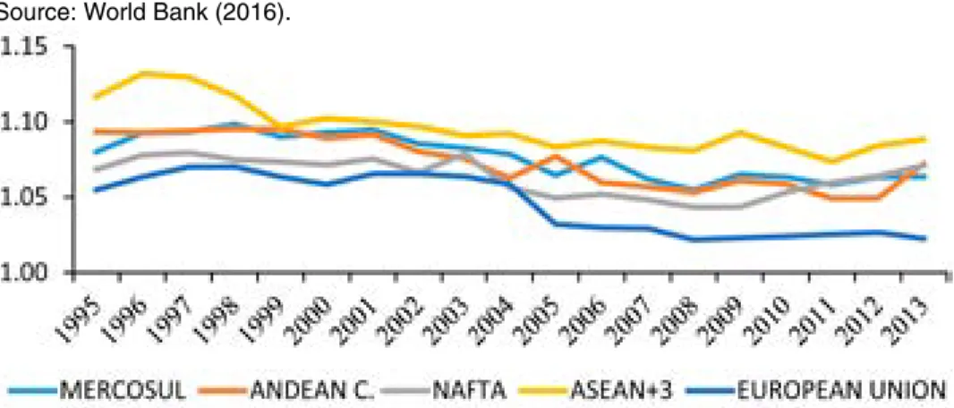 Figure 3 – Evolution of average tariffs over manufactured products, 1995-2012 Source: World Bank (2016).