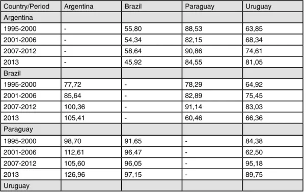 Table 2 – Non-tariff costs of intra-MERCOSUR trade, for agricultural and manufactured products in  selected periods, percentage values