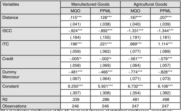 Table 4 – Results encountered for the equation of non-tariff costs