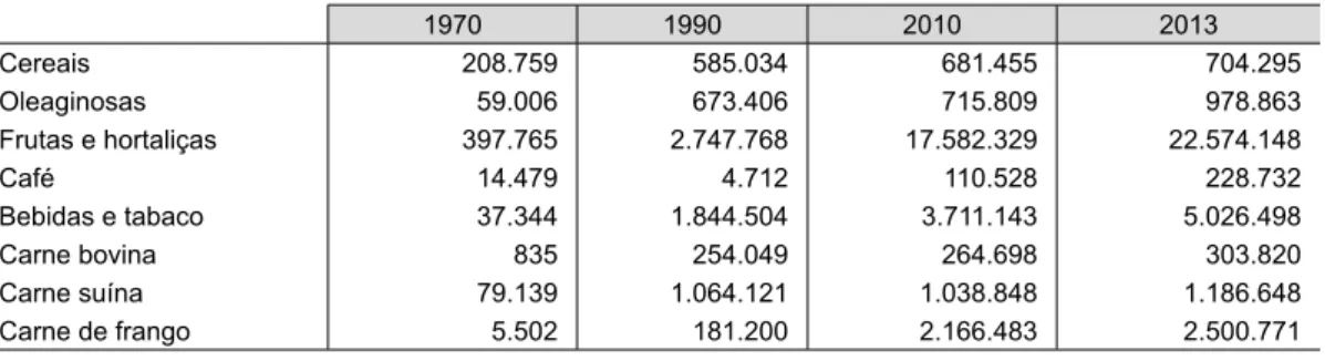 Tabela 5 ‒  Valor das exportações agrícolas (em US$ 1.000,00) da China, por grupos de produtos  selecionados, de 1970 a 2013 1970 1990 2010 2013 Cereais 208.759 585.034 681.455 704.295 Oleaginosas 59.006 673.406 715.809 978.863 Frutas e hortaliças 397.765 