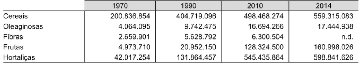 Tabela 3 ‒  Produção vegetal (em toneladas) na China, por grupos selecionados de produtos, de  1970 a 2014 1970 1990 2010 2014 Cereais 200.836.854 404.719.096 498.468.274 559.315.083 Oleaginosas 4.064.095 9.742.475 16.694.266 17.444.938 Fibras 2.659.901 5.