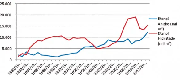 Gráfico 2 – Produção de etanol anidro e hidratado (1.000 m³) entre 1980 e 2014