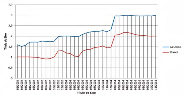 Gráfico 3 – Preços da gasolina e do etanol nos anos 2002, 2004 e 2014