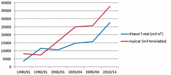 Gráfico 5 – Moagem de cana-de-açúcar e o produto final nas safras de 1980 a 2014