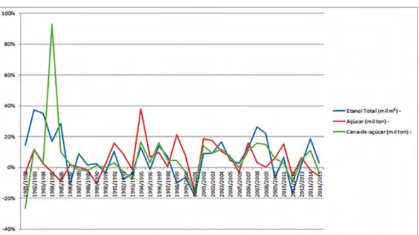 Gráfico 6 – Taxa de variação percentil da produção por safra (1981 a 2015)