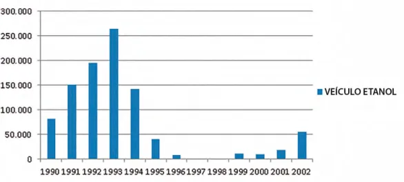 Gráfico  7 – Vendas de veículos movidos a etanol entre 1990 e 2002