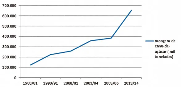 Gráfico 8 – Moagem de cana-de-açúcar (mil toneladas) entre as safras de 1980 a 2014