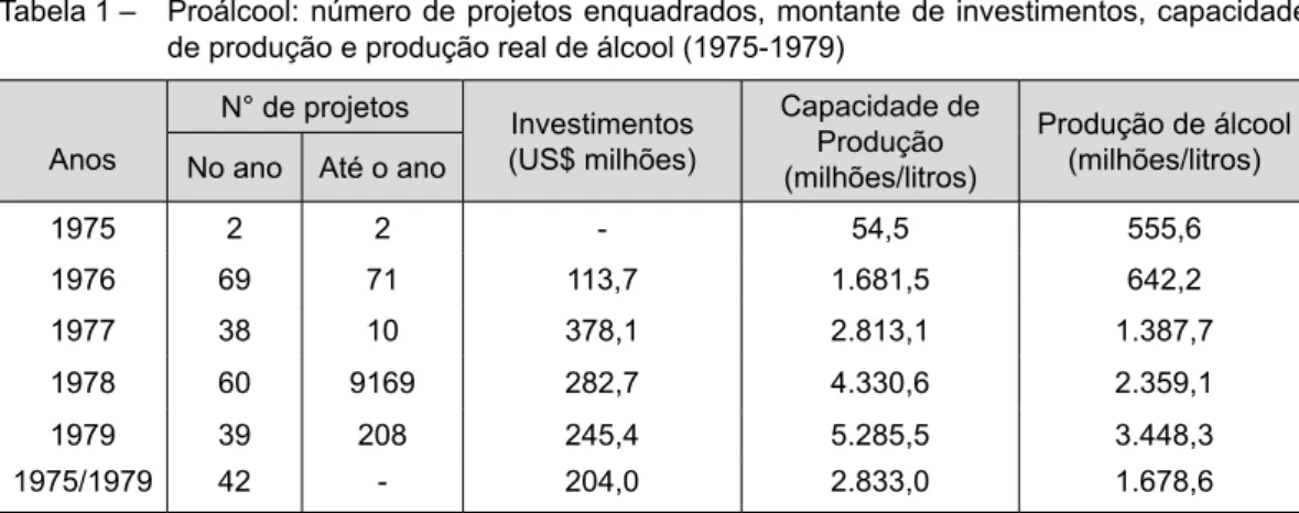 Tabela 1 –  Proálcool: número de projetos enquadrados, montante de investimentos, capacidade  de produção e produção real de álcool (1975-1979)