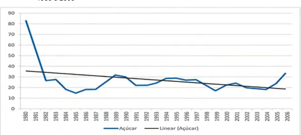 Gráfico 1 – Evolução dos preços (em centavos de dólar por quilograma US$ /kg) do açúcar entre  1980 e 2006