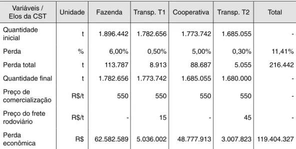 Tabela 4 –  Estimativas das perdas físicas e econômicas dos elos da cadeia de suprimentos das  moageiras de trigo no RS (CST)